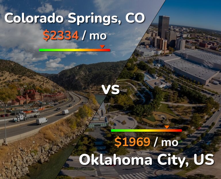 Cost of living in Colorado Springs vs Oklahoma City infographic