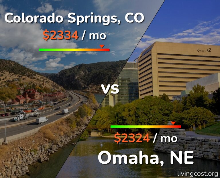 Cost of living in Colorado Springs vs Omaha infographic