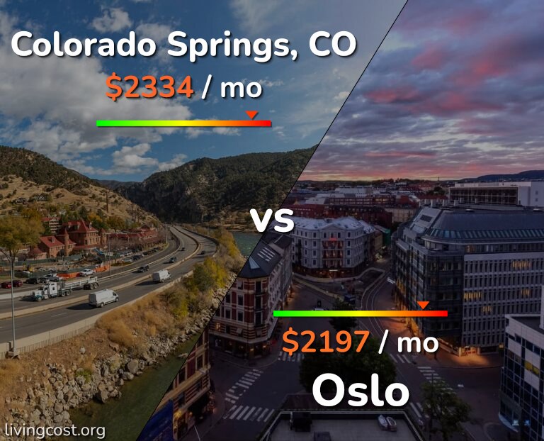 Cost of living in Colorado Springs vs Oslo infographic