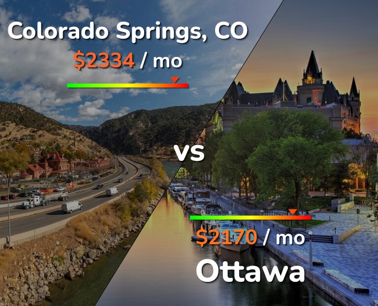 Cost of living in Colorado Springs vs Ottawa infographic