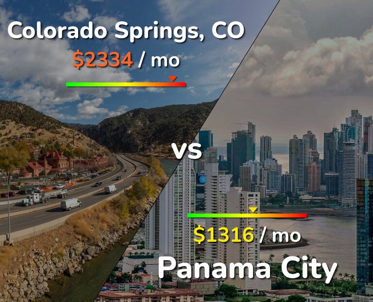 Cost of living in Colorado Springs vs Panama City infographic