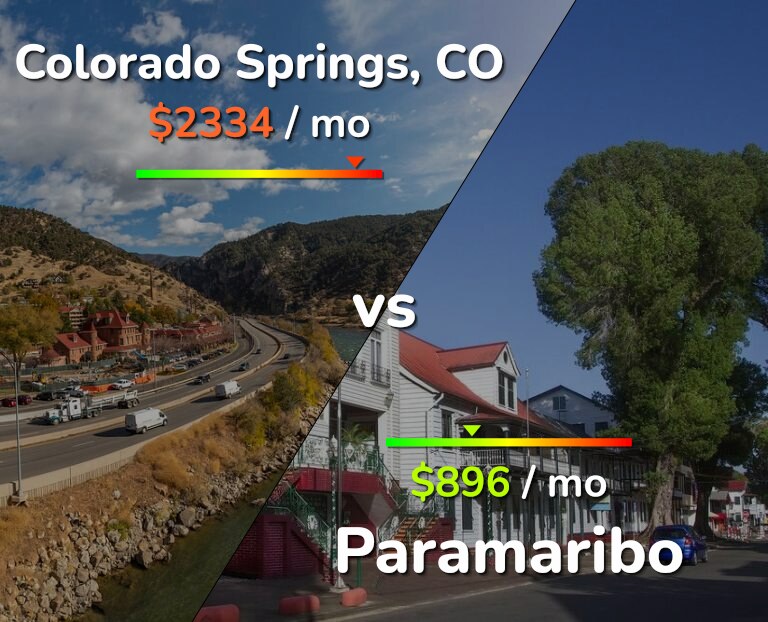 Cost of living in Colorado Springs vs Paramaribo infographic