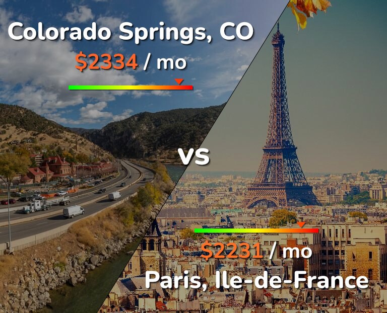 Cost of living in Colorado Springs vs Paris infographic