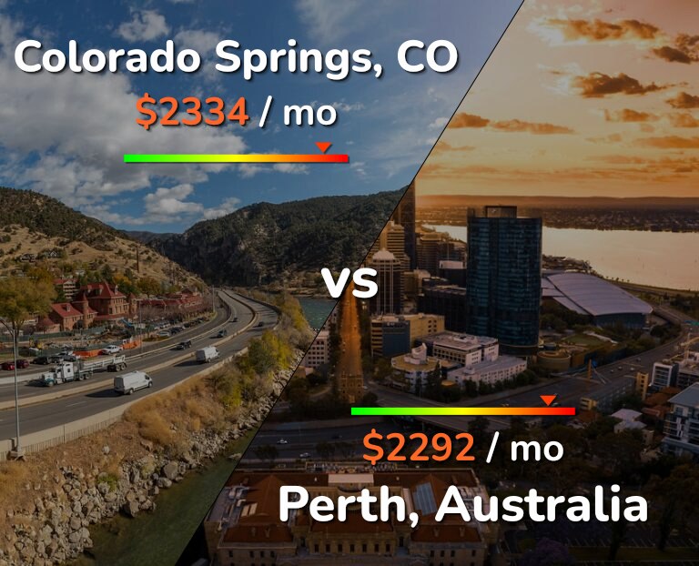 Cost of living in Colorado Springs vs Perth infographic
