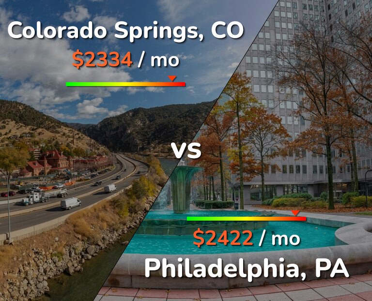 Cost of living in Colorado Springs vs Philadelphia infographic