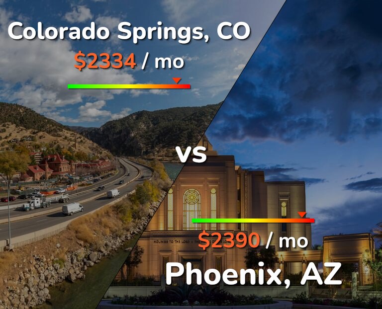 Cost of living in Colorado Springs vs Phoenix infographic