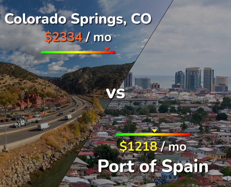 Cost of living in Colorado Springs vs Port of Spain infographic