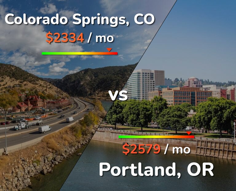 Cost of living in Colorado Springs vs Portland infographic