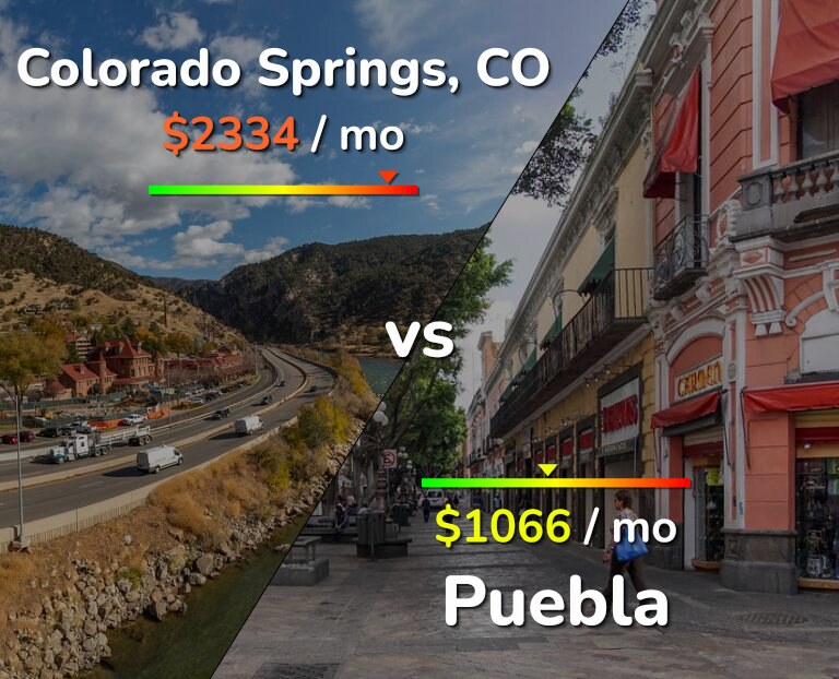 Cost of living in Colorado Springs vs Puebla infographic