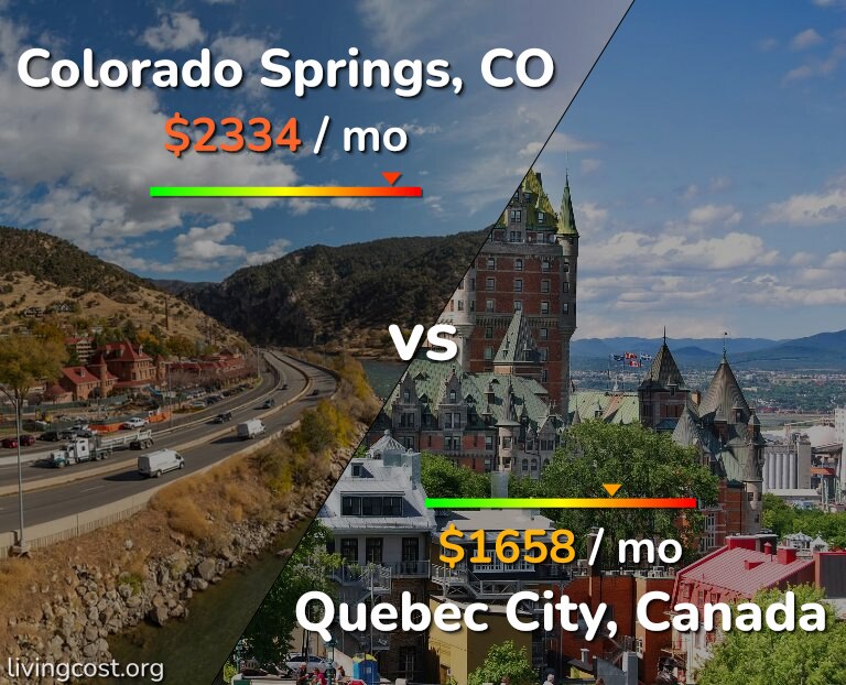 Cost of living in Colorado Springs vs Quebec City infographic