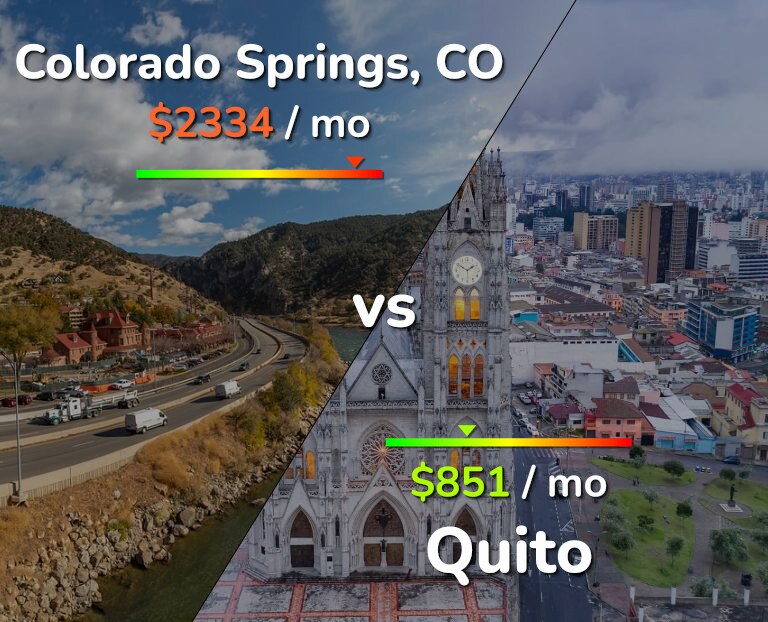 Cost of living in Colorado Springs vs Quito infographic