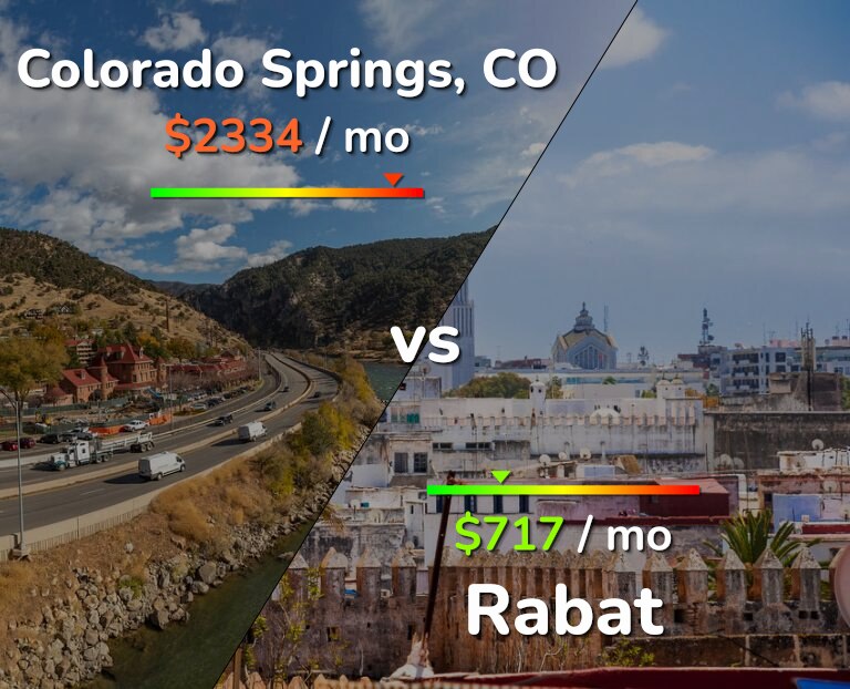 Cost of living in Colorado Springs vs Rabat infographic