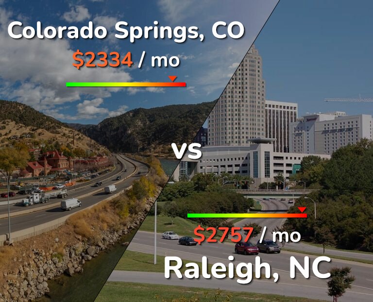 Cost of living in Colorado Springs vs Raleigh infographic