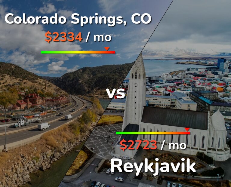 Cost of living in Colorado Springs vs Reykjavik infographic