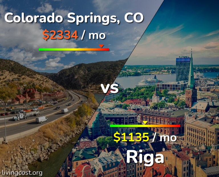 Cost of living in Colorado Springs vs Riga infographic