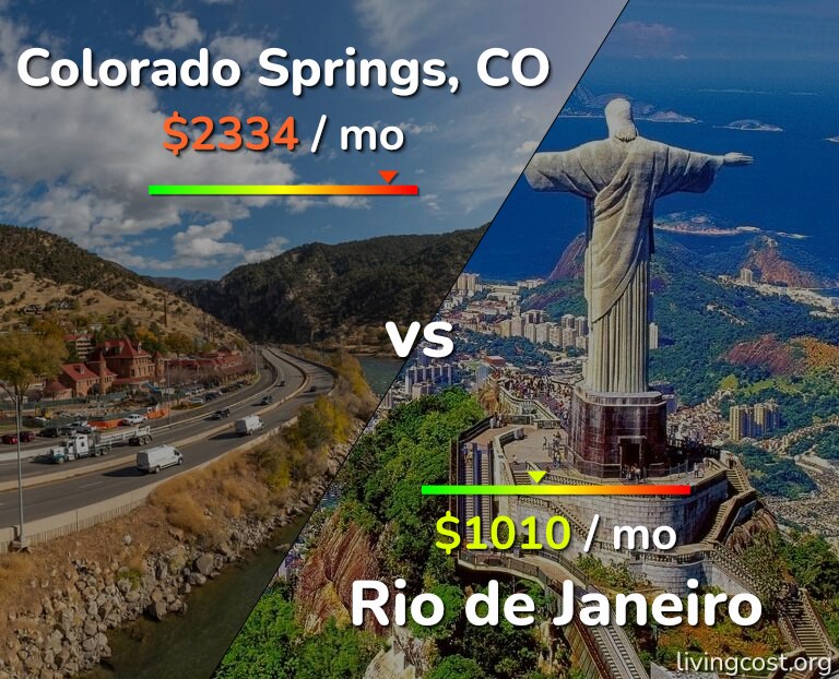 Cost of living in Colorado Springs vs Rio de Janeiro infographic