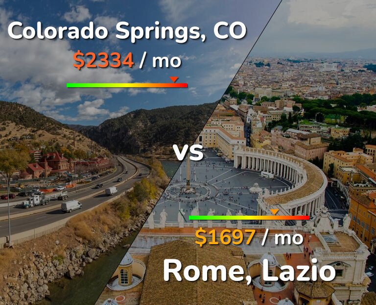 Cost of living in Colorado Springs vs Rome infographic