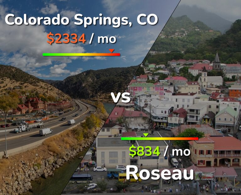 Cost of living in Colorado Springs vs Roseau infographic