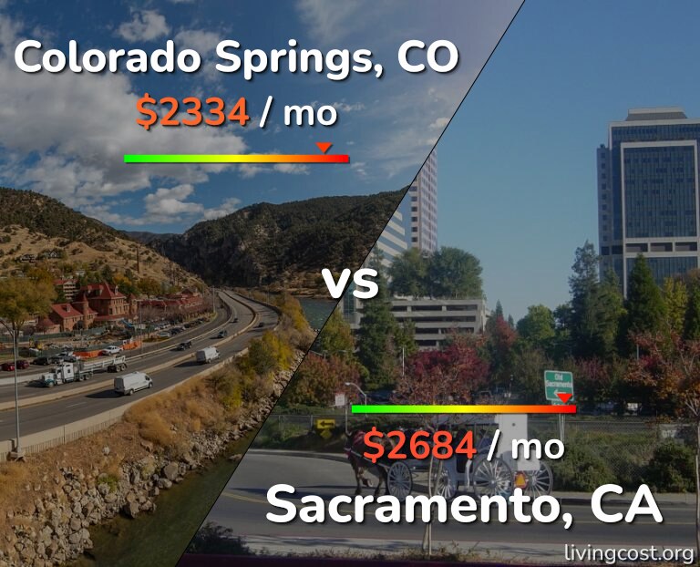 Cost of living in Colorado Springs vs Sacramento infographic