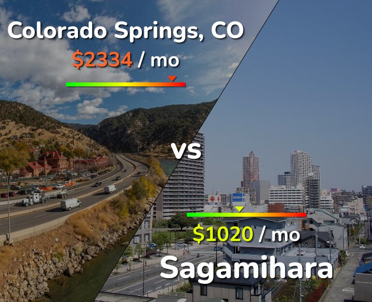 Cost of living in Colorado Springs vs Sagamihara infographic
