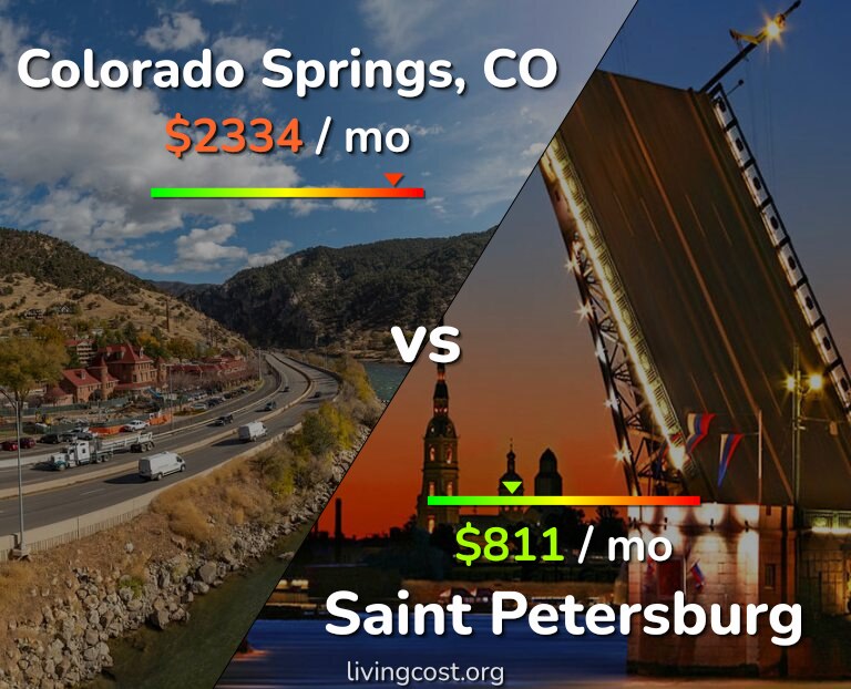 Cost of living in Colorado Springs vs Saint Petersburg infographic