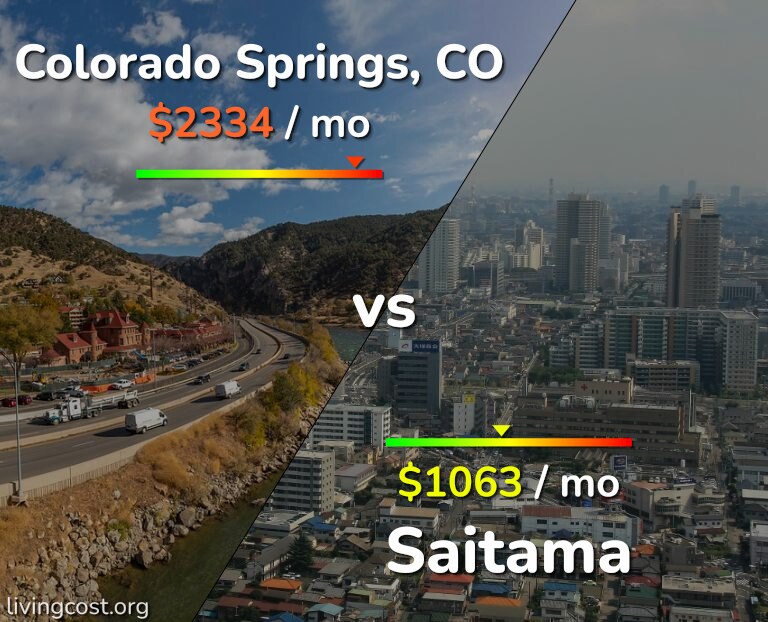 Cost of living in Colorado Springs vs Saitama infographic
