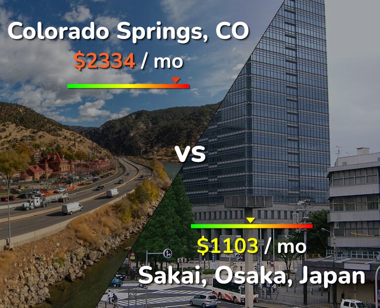 Cost of living in Colorado Springs vs Sakai infographic