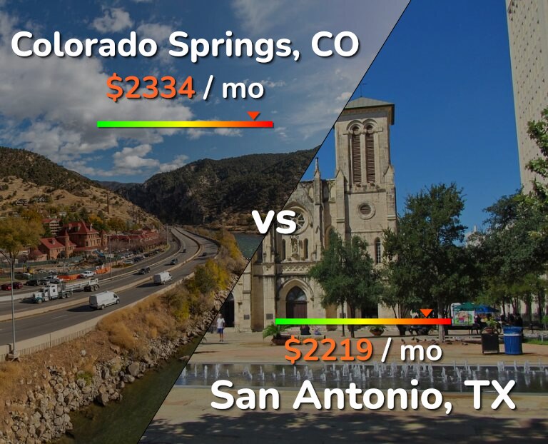 Cost of living in Colorado Springs vs San Antonio infographic