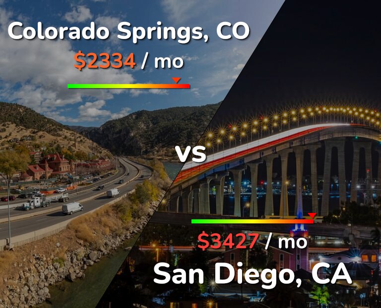 Cost of living in Colorado Springs vs San Diego infographic