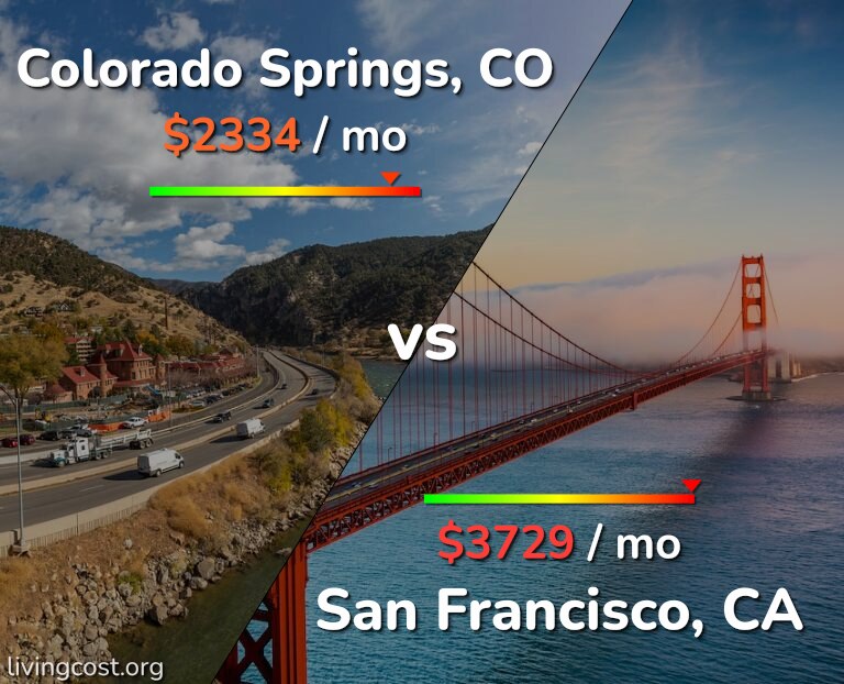 Cost of living in Colorado Springs vs San Francisco infographic