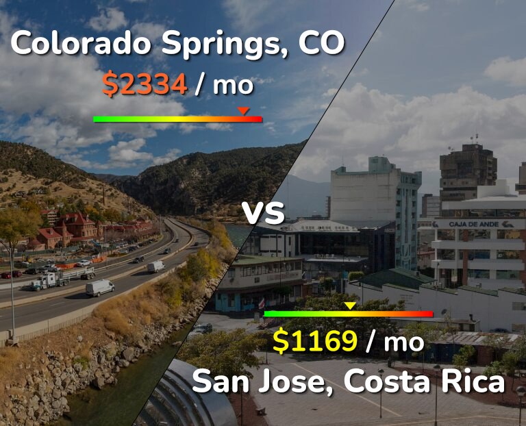 Cost of living in Colorado Springs vs San Jose, Costa Rica infographic