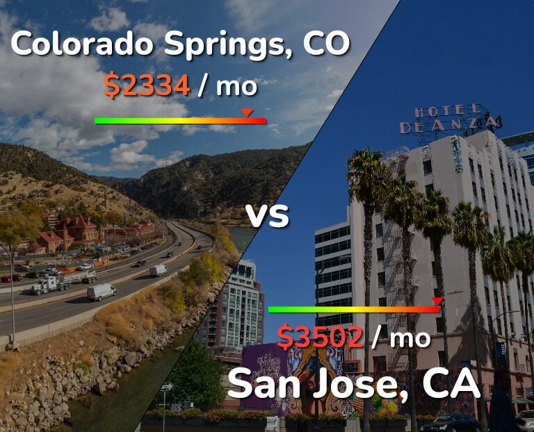 Cost of living in Colorado Springs vs San Jose, United States infographic