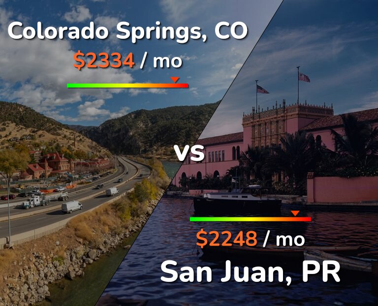 Cost of living in Colorado Springs vs San Juan infographic