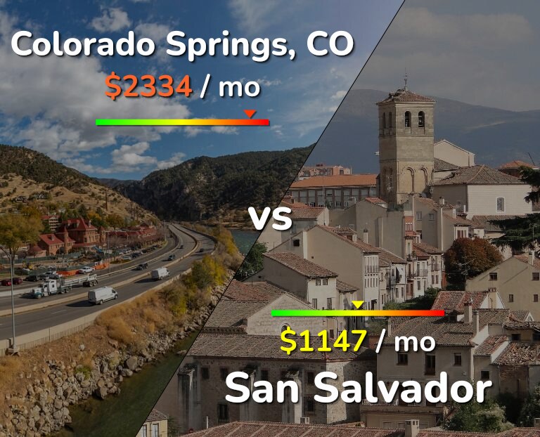 Cost of living in Colorado Springs vs San Salvador infographic