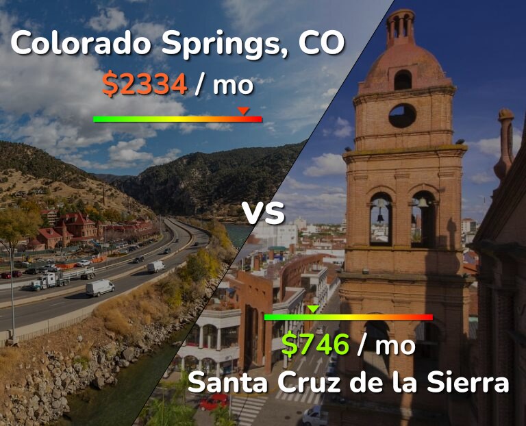 Cost of living in Colorado Springs vs Santa Cruz de la Sierra infographic