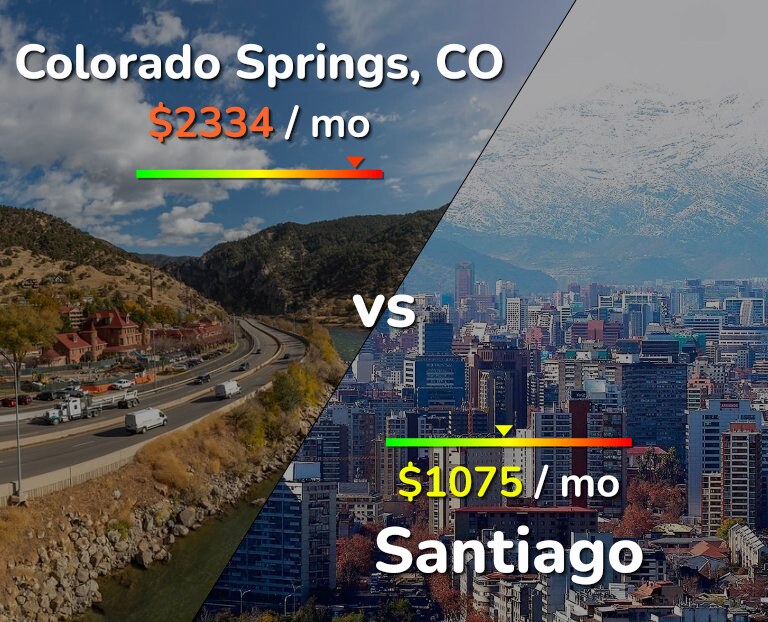 Cost of living in Colorado Springs vs Santiago infographic