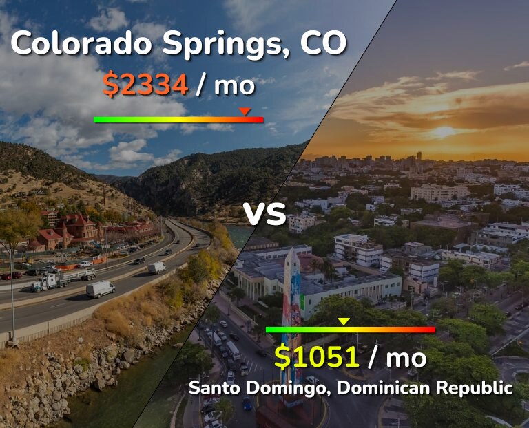 Cost of living in Colorado Springs vs Santo Domingo infographic