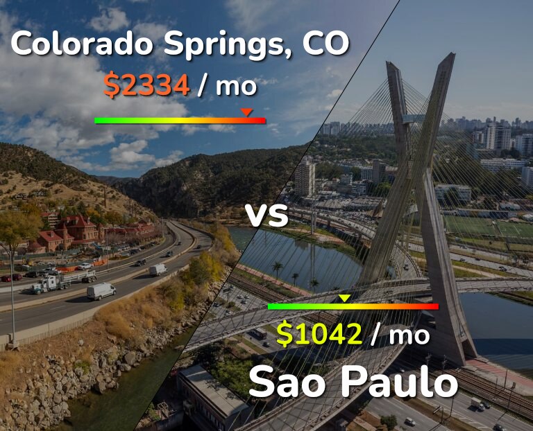 Cost of living in Colorado Springs vs Sao Paulo infographic