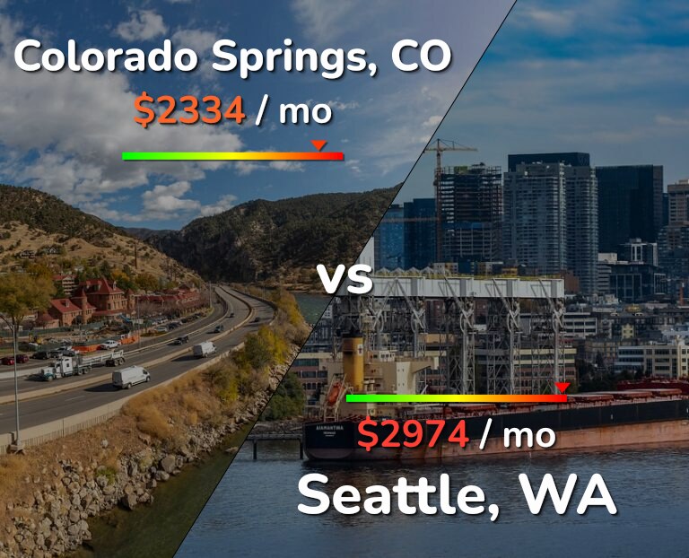 Cost of living in Colorado Springs vs Seattle infographic