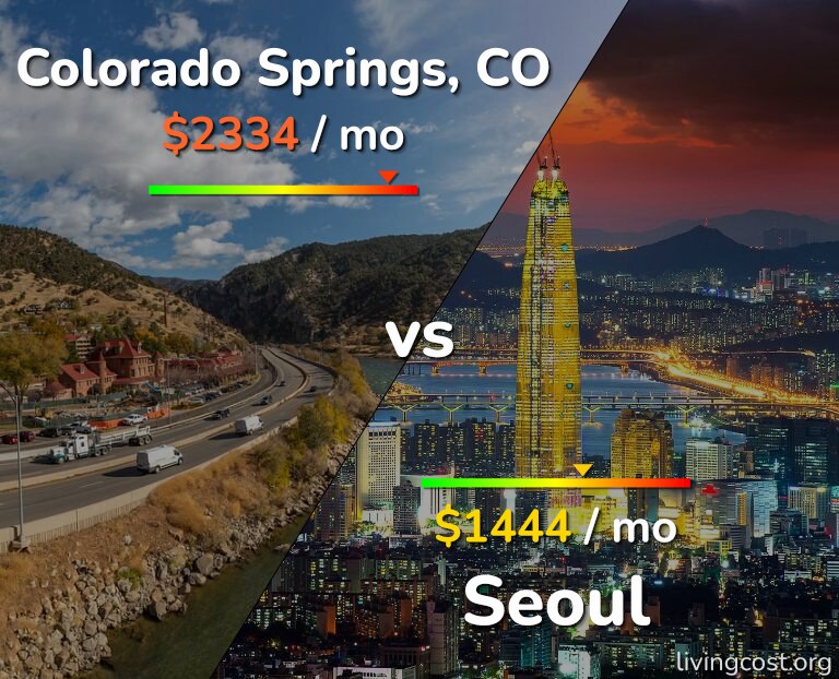 Cost of living in Colorado Springs vs Seoul infographic