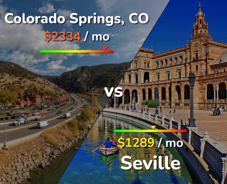 Cost of living in Colorado Springs vs Seville infographic