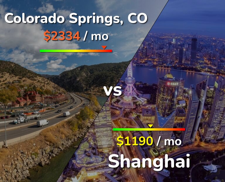 Cost of living in Colorado Springs vs Shanghai infographic