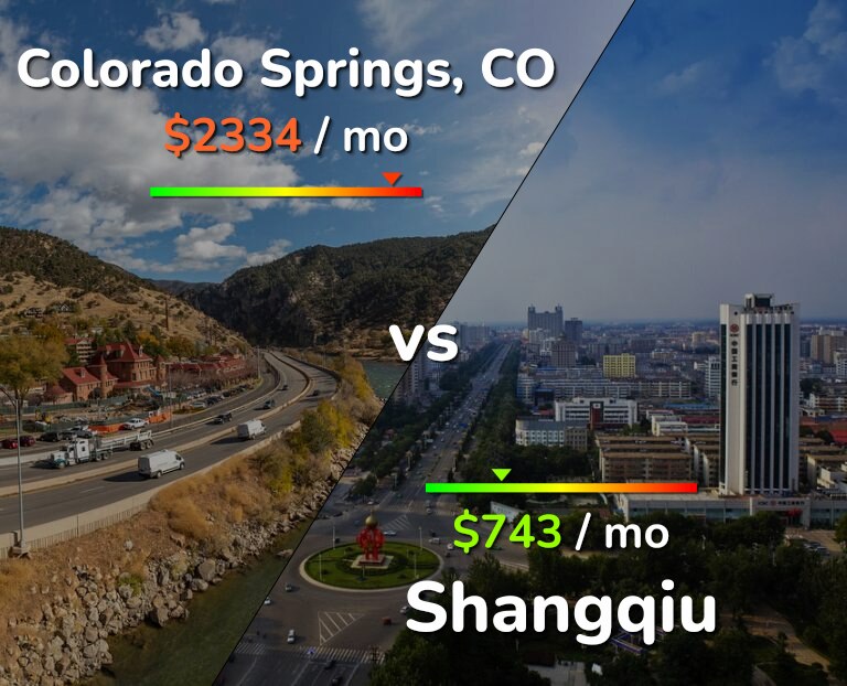 Cost of living in Colorado Springs vs Shangqiu infographic
