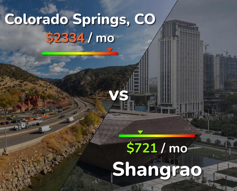 Cost of living in Colorado Springs vs Shangrao infographic
