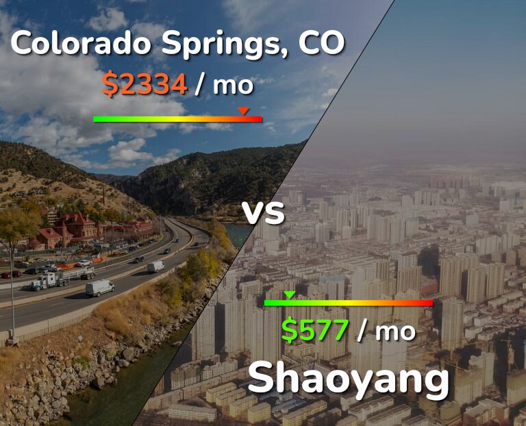 Cost of living in Colorado Springs vs Shaoyang infographic