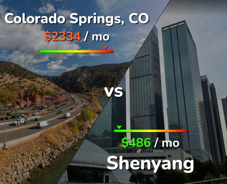 Cost of living in Colorado Springs vs Shenyang infographic