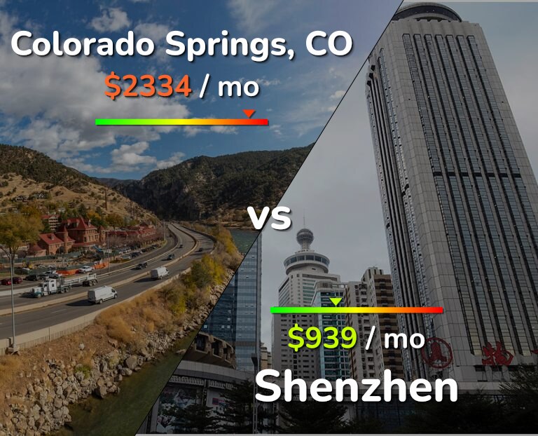 Cost of living in Colorado Springs vs Shenzhen infographic