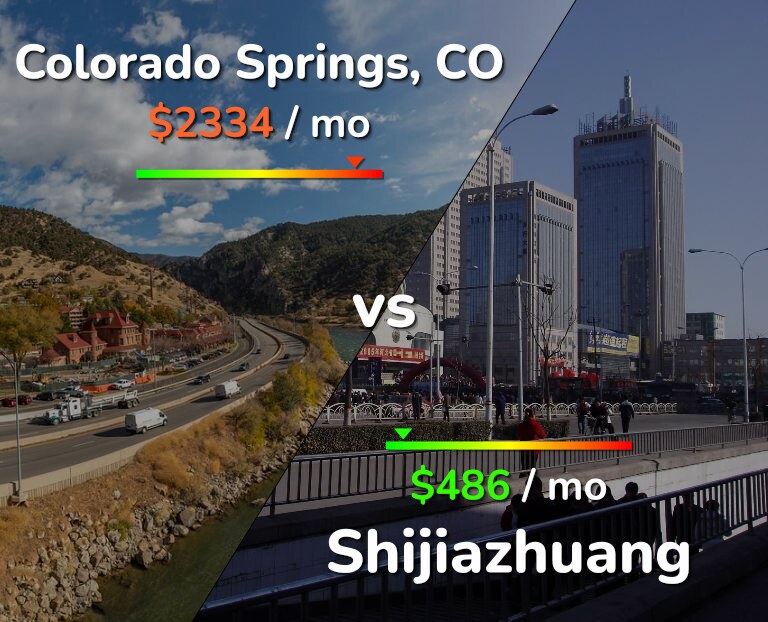 Cost of living in Colorado Springs vs Shijiazhuang infographic