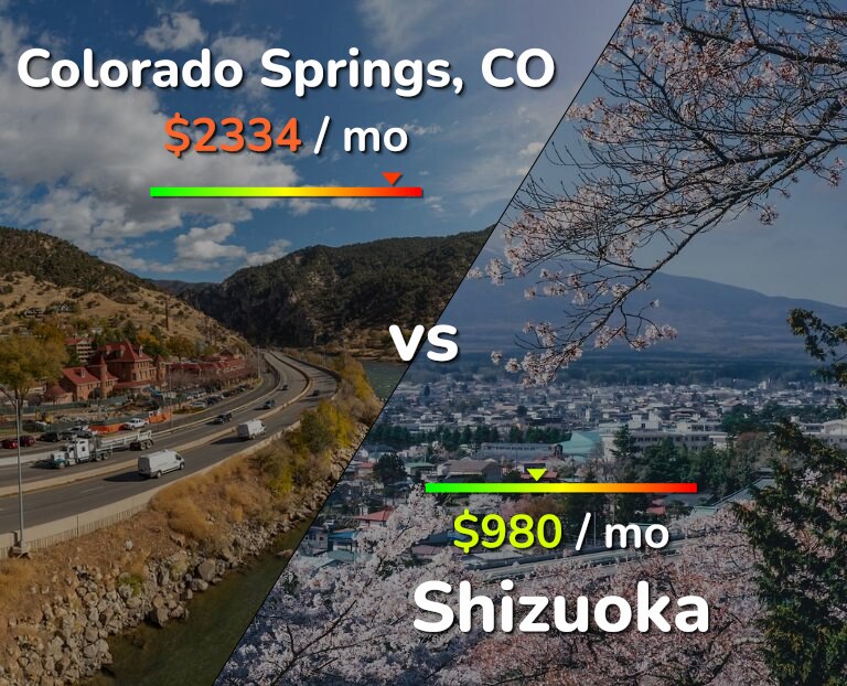 Cost of living in Colorado Springs vs Shizuoka infographic