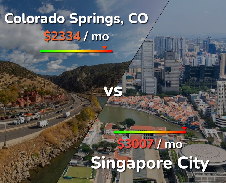 Cost of living in Colorado Springs vs Singapore City infographic